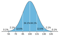 Distribution Curve